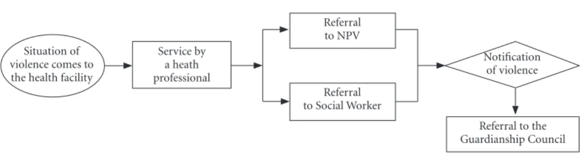 Figure 3. Flowchart-synthesis of care to situations of violence, from the interviewees