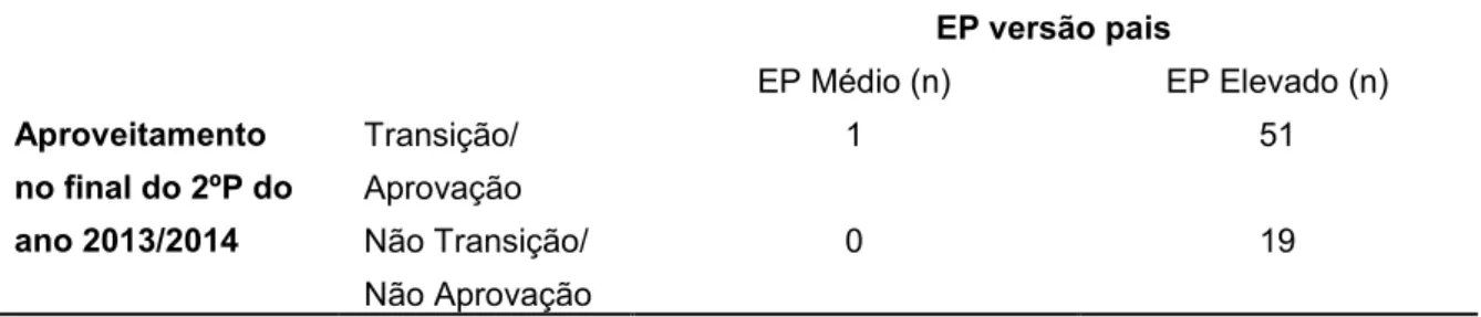 Tabela 6 – Envolvimento parental e aproveitamento escolar do educando  EP versão pais  EP Médio (n)  EP Elevado (n)  Aproveitamento  no final do 2ºP do  ano 2013/2014  Transição/  Aprovação  1  51 Não Transição/  Não Aprovação  0  19 