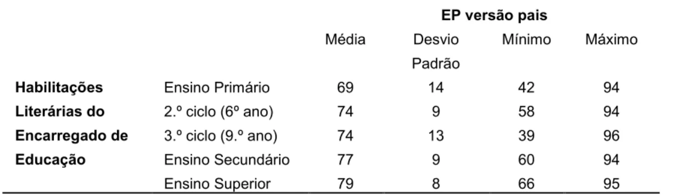 Tabela  12  –  Envolvimento  parental  e  habilitações  literárias  do  encarregado  de  educação  EP versão pais  Média  Desvio  Padrão  Mínimo  Máximo  Habilitações  Literárias do  Encarregado de  Educação  Ensino Primário  69  14  42  94 2.º ciclo (6º a