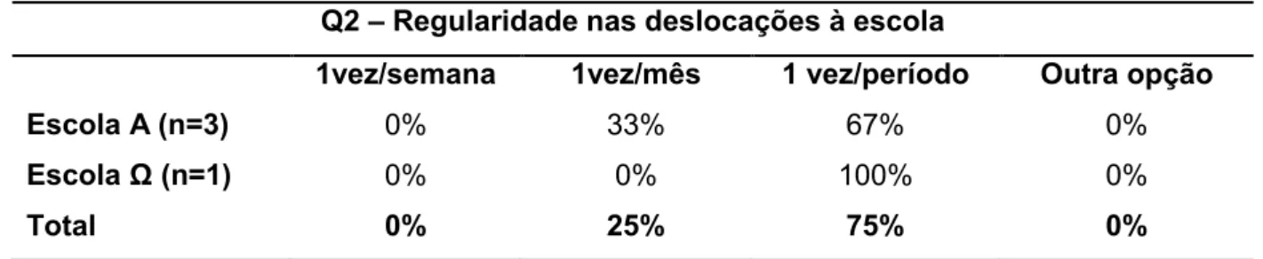 Tabela 15 – O diretor de turma e a regularidade das deslocações dos pais à escola 