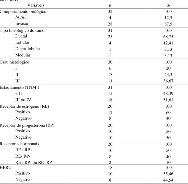 Tabela  7  Características  biológicas  do  câncer  de  mama  em  mulheres  atendidas  pelo  Serviço  de  Mastologia do Hospital das  Clínicas, da Universidade Federal de Minas Gerais, Belo Horizonte, Brasil,  2010-2011 