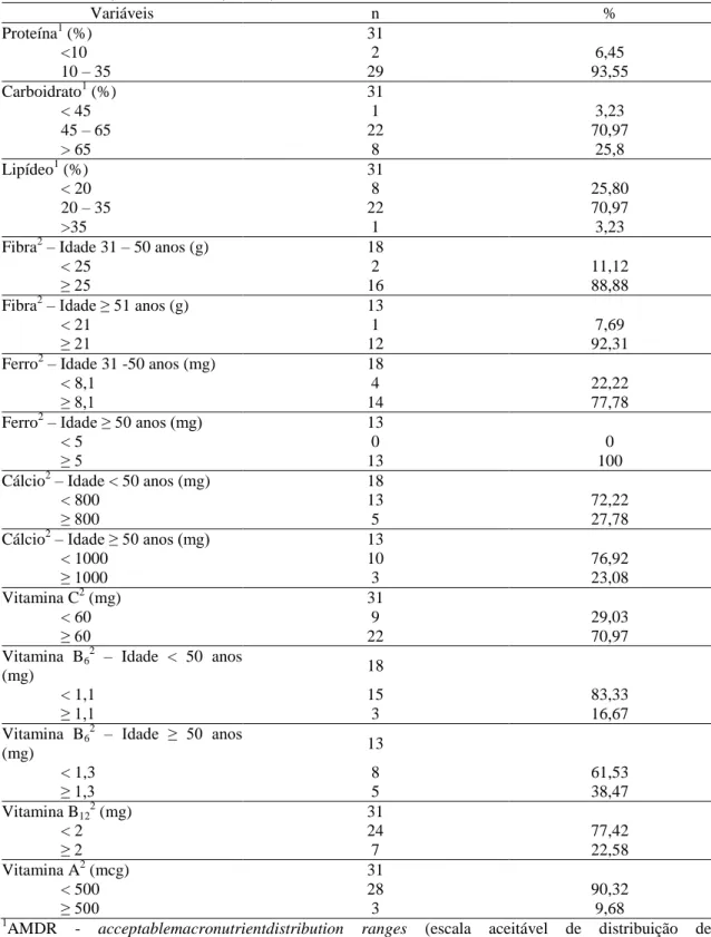 Tabela 11Características do consumo alimentar avaliado pelo QFCA, segundo as DRIs em mulheres com  câncer de mama atendidas pelo Serviço de Mastologia do Hospital das Clínicas, da Universidade Federal  de Minas Gerais, Belo Horizonte, Brasil, 2010-2011 