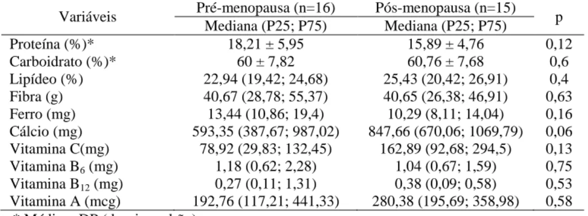 Tabela  17Medidas  de  tendência  central  do  consumo  alimentar  avaliado  pelo  QFCA  de  mulheres  com  câncer  de  mama,  segundo  o  estado  menopausal,  atendidas  pelo  Serviço  de  Mastologia  do  Hospital  das  Clínicas, da Universidade Federal d