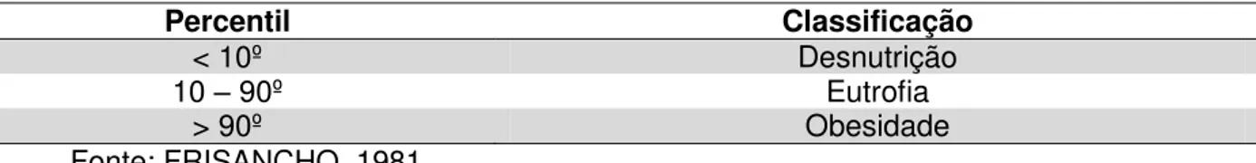 TABELA 5 - Classificação do estado nutricional de adultos segundo CMB 