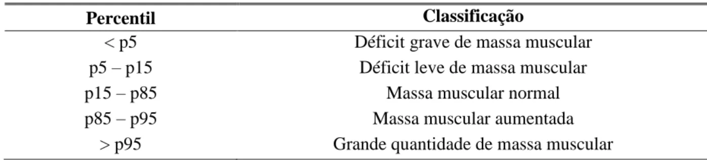 Tabela 4.3 - Classificação da Massa Magra Corporal segundo Área muscular do Braço 