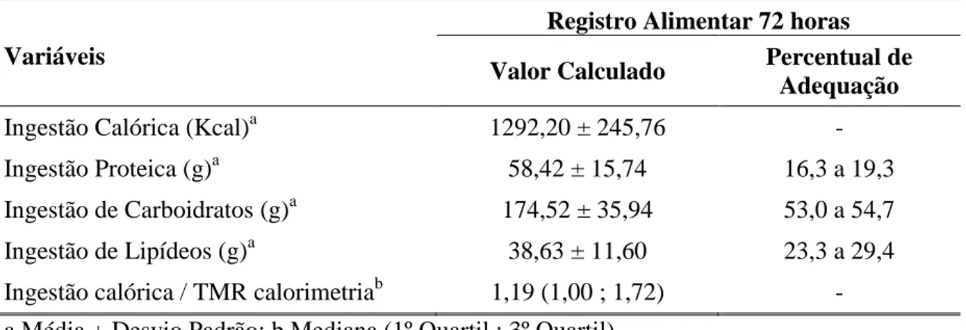Tabela 5.6 - Metabolismo de repouso em relação ao uso de corticosteróides e capacidade de  deambulação  Uso de Corticosteroide  Valor-p  Sim  Não  TMR Calorimetria (Kcal)  981,00 ± 272,88  986,10 ± 195,57  0,958 1 TMR/Peso (Kcal/Kg)  24,06 (17,36 ; 27,52) 