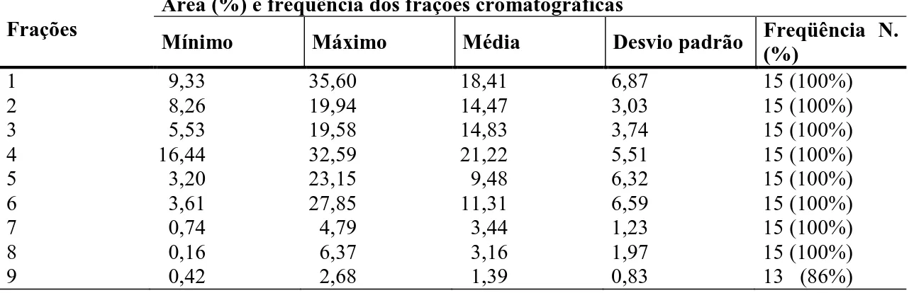 Tabela  1:  Valores  mínimos,  máximos  e  médios  das  áreas  dos  nove  picos  cromatográficos  identificados no plasma seminal de touros jovens da raça Gir, e suas respectivas freqüências