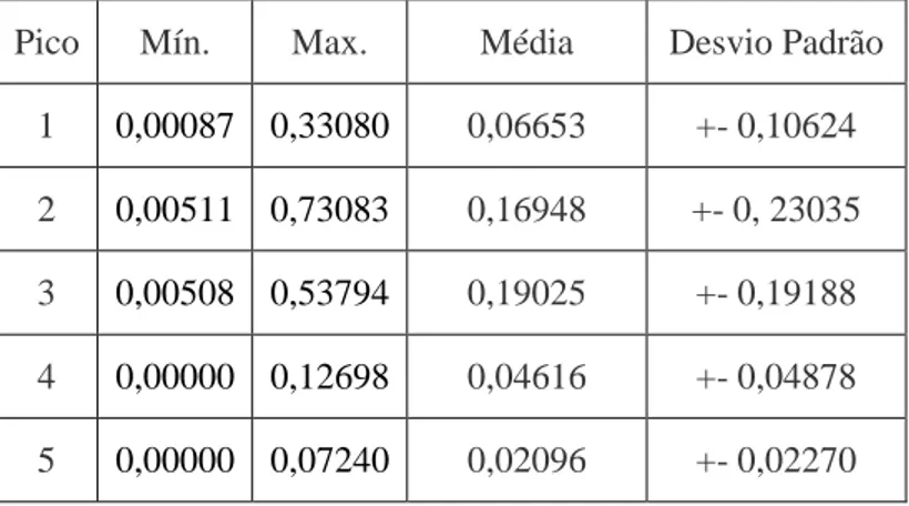 Tabela 3: Médias e desvios padrão das concentrações das Proteínas de Plasma Seminal (PPS) 