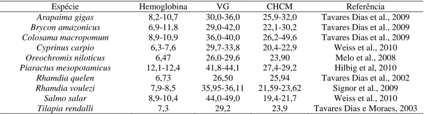 Figura 1. Valores médios de hemoglobina (g/dl) de surubins híbridos (Pseudoplatystoma spp.) cultivados  em cinco densidades de estocagem no Experimento 1 (A  - 27,5; B - 47,5; C- 67,5; D - 87,5 e E - 107,5  peixes/m 3 ), peso médio inicial de 147,6 ± 2,1 g