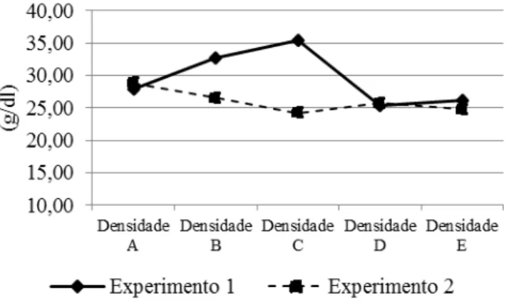 Figura 3. Valores médios de concentração de hemoglobina corpuscular média - CHCM (g/dl) de surubins  híbridos  (Pseudoplatystoma  spp.)  cultivados  em  cinco  densidades  de  estocagem  no  Experimento  1  (A  -  27,5;  B  -  47,5;  C-  67,5;  D  -  87,5 