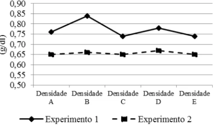 Figura  10.  Valores  absolutos  de  beta-globulinas  (g/dl)  de  surubins  híbridos  (Pseudoplatystoma  spp.)  cultivados em cinco densidades de estocagem no Experimento 1 (A - 27,5; B - 47,5; C- 67,5; D - 87,5 e E  - 107,5 peixes/m 3 ), peso médio inicia