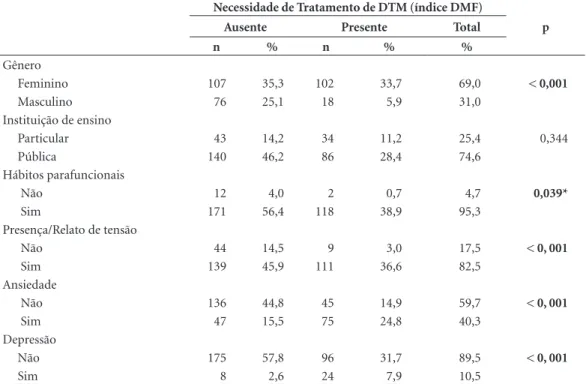 Tabela 3. Associação entre a presença de sinais clínicos de DTM (exame físico) e as variáveis gênero, tipo de  instituição de ensino, presença de hábitos parafuncionais, relato de tensão, presença de ansiedade e depressão.