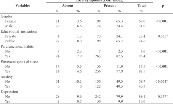 Table 5 shows that volunteers with TMD  symptoms (DMF index) had a statistically higher  OHIP-14 score than volunteers without 