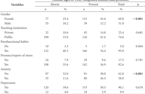 Table 2. Association between the “treatment  need” (DMF index) and the variables gender, type of educational  institution, presence of parafunctional habits , stress report, presence of anxiety and depression.