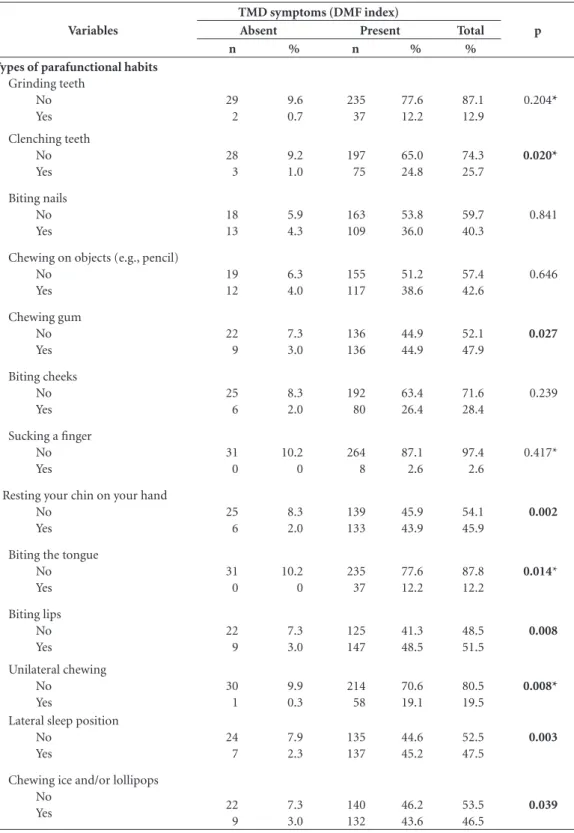 Table 4. Association of the presence of TMD symptoms with each parafunctional habit.