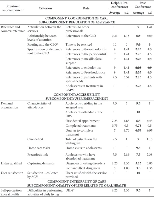 Table 1. Criteria and data organized according to the components and subcomponents deemed consensually  important for subsidizing the construction of indicators to compose SISBA.
