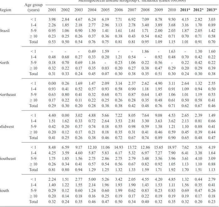 Table III shows the results of the impact of MenC vac- vac-cination in terms of percentage reduction in MDC  cas-es, as derived from the regression models