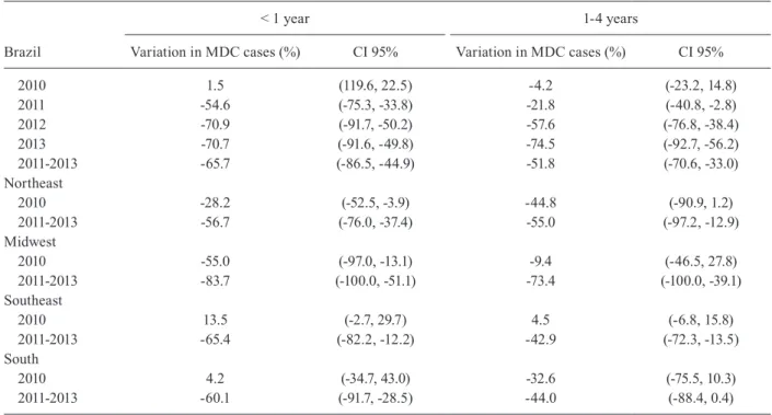 Fig. 3: average reduction of serogroup C meningococcal disease incidence * by age group after vaccine implementation (Brazil, 2010-2013); 