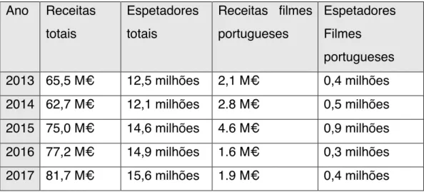 Tabela 1: Receitas do cinema em Portugal 2013-2017 