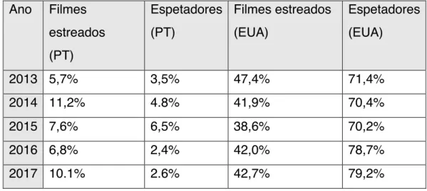 Tabela  2:  Quota  de  mercado  do  Cinema  Português  versus  dos  EUA  nas  salas  de  cinema  nacionais  Ano  Filmes  estreados  (PT)  Espetadores (PT)  Filmes estreados (EUA)  Espetadores (EUA)  2013  5,7%  3,5%  47,4%  71,4%  2014  11,2%  4.8%  41,9% 