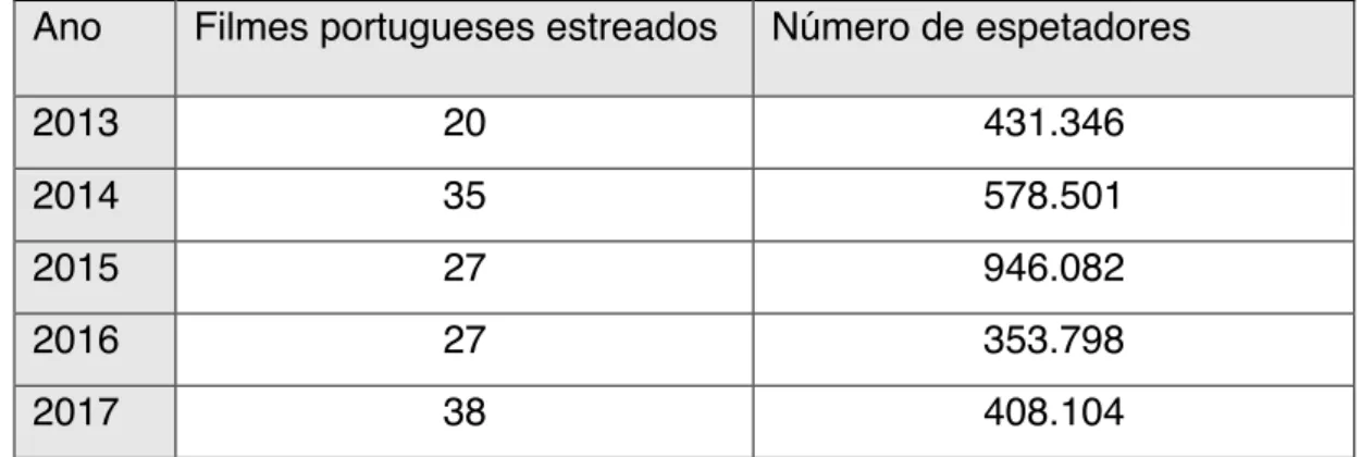 Tabela  3:  Relação  entre  o  número  de  filmes  portugueses  estreados  e  o  número  de  espetadores  