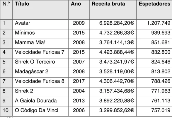 Tabela 4: Top 10 dos filmes mais vistos em Portugal desde 2004 
