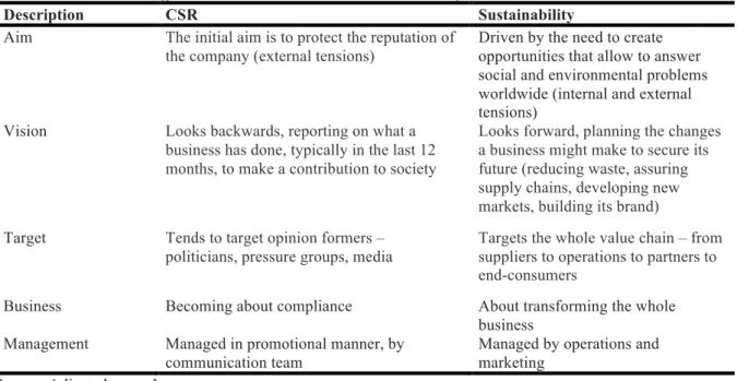 Table 1 Outlines the Differences Between CSR and Sustainability  