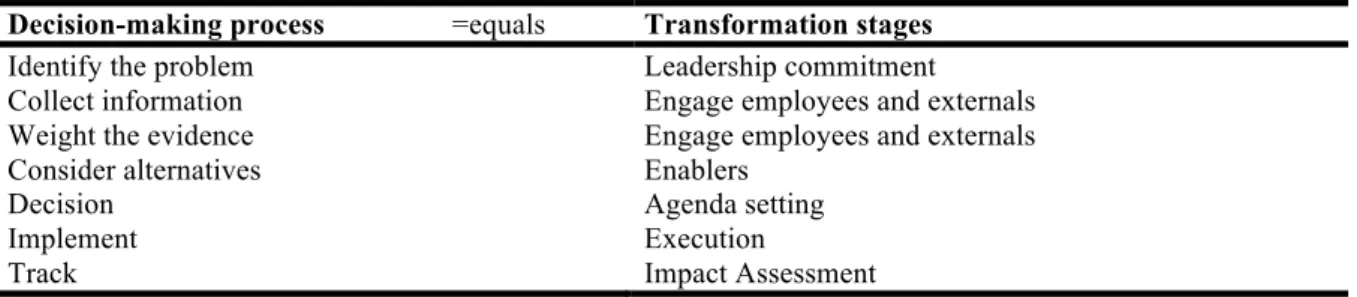 Table 2- Correlation between decision-making stages and reshaping the identity stages  Decision-making process                 =equals  Transformation stages 