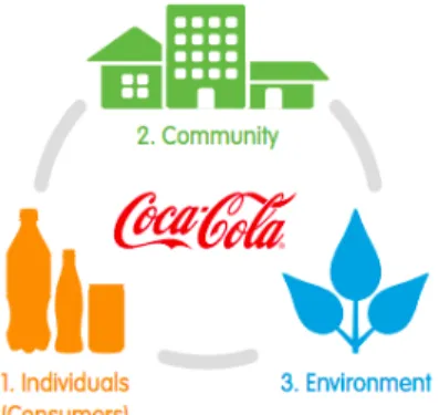 Figure 2: Coca-Cola Sustainability Framework  Source: (The Coca-Cola (Japan) Company, 2018) 