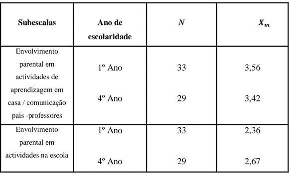 Tabela 15. Análise dos valores médios das subescalas do QEP – versão professores -  comparando o 1º e 4º ano de escolaridade