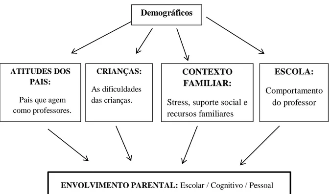 Figura 3. Os factores que contribuem para o envolvimento parental 