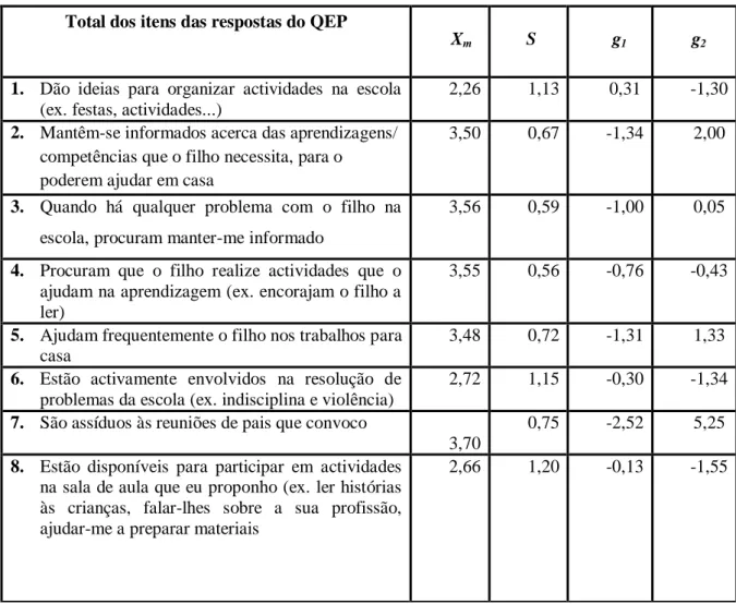 Tabela 12. Análise descritiva das variáveis originais do Questionário de Envolvimento  Parental – versão professores 