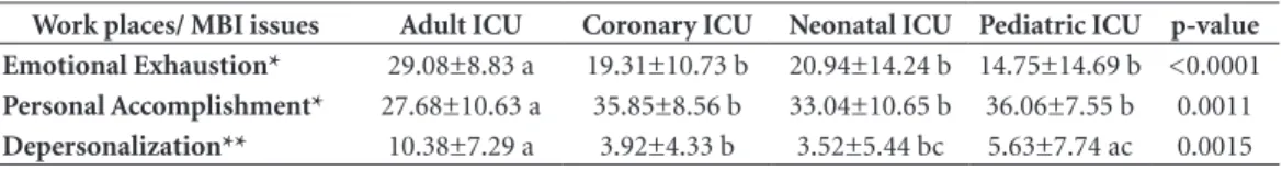 Table 3 shows the distribution of categorized  variables by personal accomplishment,  deper-sonalization and BS in the Adult ICU; and  emo-tional exhaustion, depersonalization, and BS in  the Neonatal ICU.