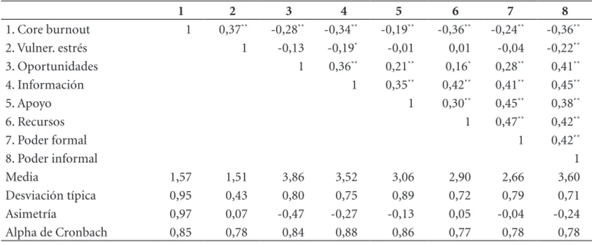 Tabla 1. Estadísticos descriptivos y correlaciones de todas las variables del estudio.