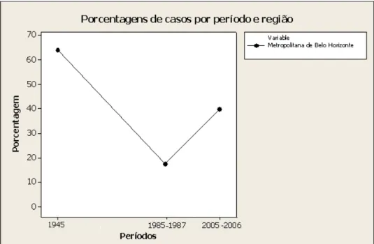 GRÁFICO 3 - Mesorregião com porcentagem decrescente e  crescente de casos de PFE/FS ao longo dos anos