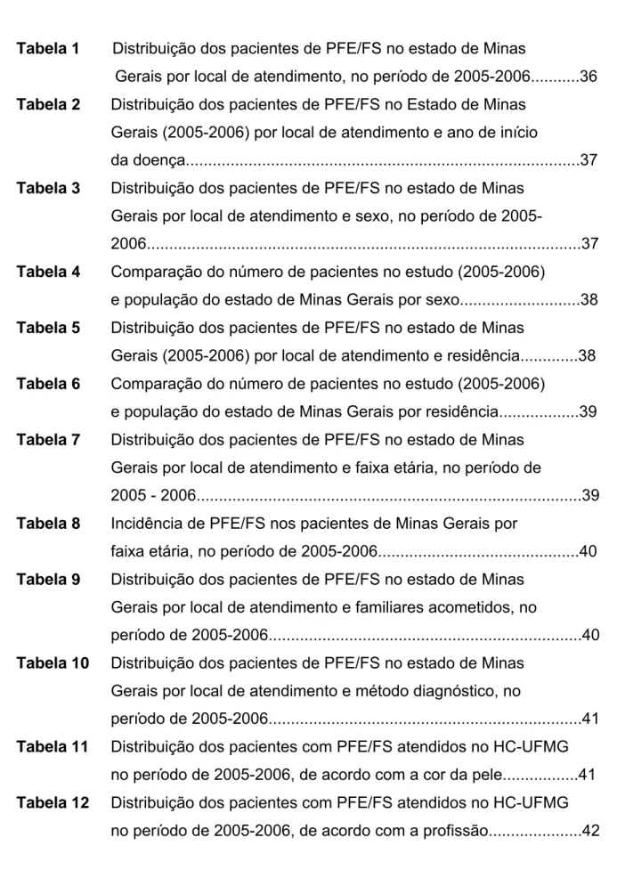 Tabela 1  Distribuição dos pacientes de PFE/FS no estado de Minas  