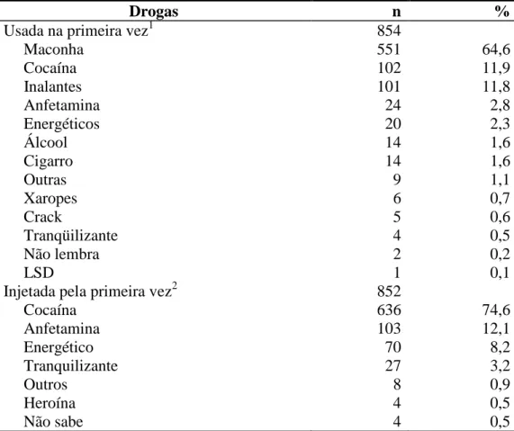 Tabela 5 – Distribuição dos UDIs segundo as drogas que usou pela primeira vez. Projeto  AjUDE-Brasil II, 2000-2001