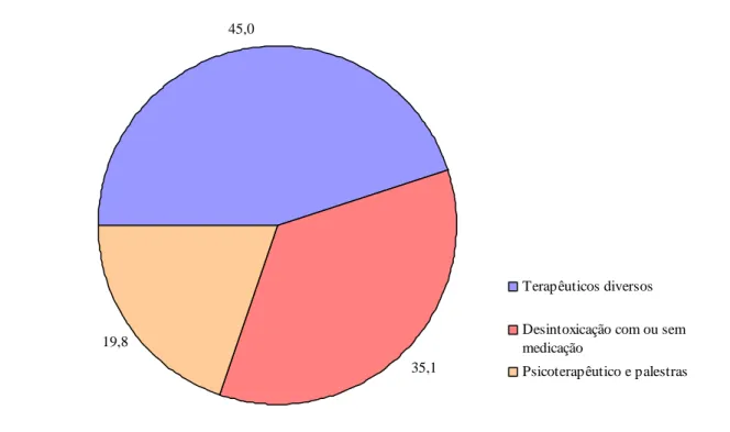 Gráfico 2 – Porcentagem de UDIs por tipos de tratamentos para drogadição 1 . Projeto AjUDE- AjUDE-Brasil II, 2000-2001