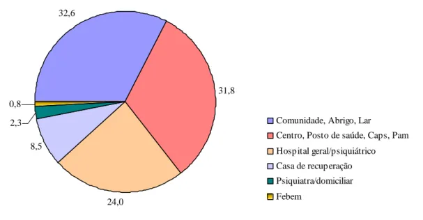 Gráfico 3 – Porcentagem de UDIs de acordo com os locais em que trataram para drogadição 1 