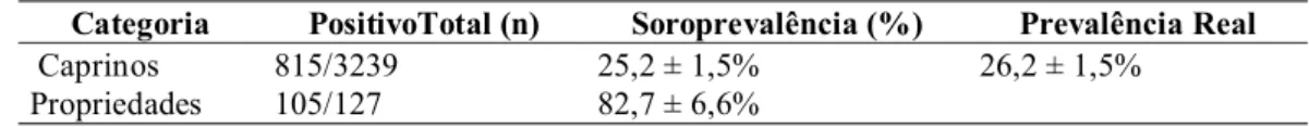 Tabela  1  -    Soroprevalência  por  caprinos  reagentes  e  por  propriedades  com  pelo  menos  um  animal soropositivo ao Corynebacterium pseudotuberculosis  pelo teste de Elisa indireto no Estado do Ceará, Brasil, 1997