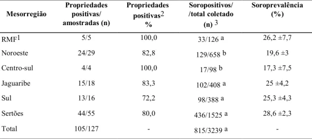 Tabela  2  -    Soroprevalência  por  caprinos  reagentes  e  propriedades2  ao  Corynebacterium pseudotuberculosis no ELISA indireto nas mesorregiões do Ceará, Brasil, 1997