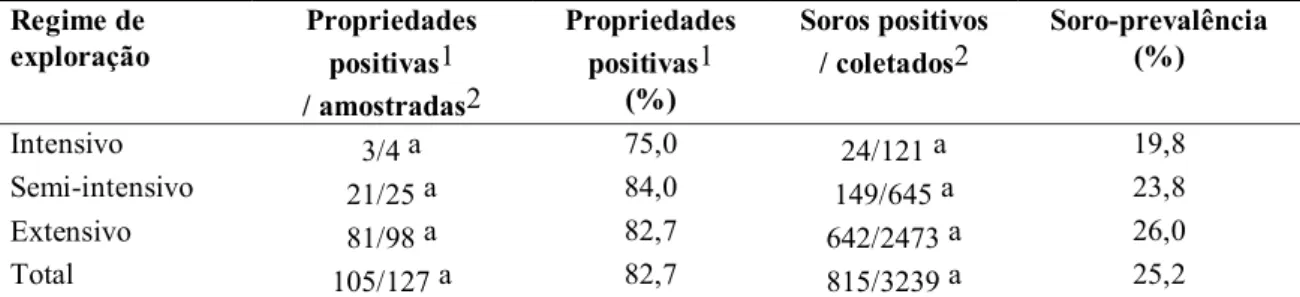 Tabela  4  -  Distribuição  das  frequências  de  propriedades  positivas1  e  de  soros  caprinos  reagentes  ao Corynebacterium pseudotuberculosis em ELISA indireto, segundo o regime de exploração adotado nas propriedades amostradas no Ceará, 1997