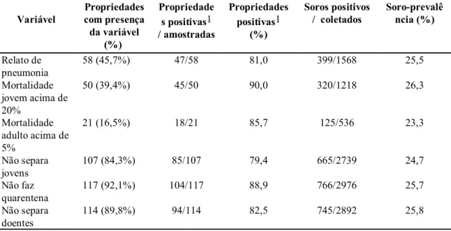 Tabela 9 - Distribuição das freqüências de propriedades positivas1 e de soros caprinos reagentes ao Corynebacterium pseudotuberculosis em ELISA indireto, segundo a ocorrência de algumas variáveis em 127 propriedades amostradas no Ceará, 1997