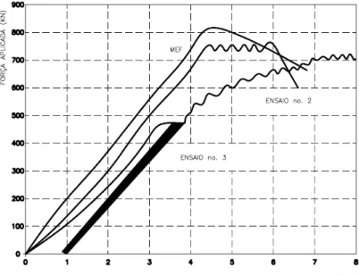 Figura 2.6 – Curvas carga x deslocamento dos ensaios de Pasternak e Branka 4 O comportamento e o modo de falha observado nos ensaios 2 e 3 (figura 2.7) foram os  mesmos encontrados nos estudos de SCHWARZ (1990) e RAMBERGER (1990), ou  seja, flambagem globa