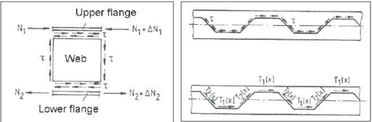 Figura 2.12 – Tensões de cisalhamento em perfis de alma corrugada 10