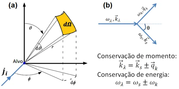 Figura 2.3 – (a) Experimento de espalhamento de partículas por um alvo, (b) Espalhamento  inelástico de luz por fônons num sólido e as leis de conservação.
