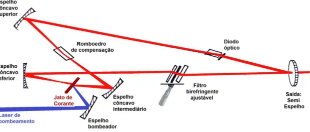 Figura 2.8 – Diagrama esquemático para o laser de corante na configuração Anel.