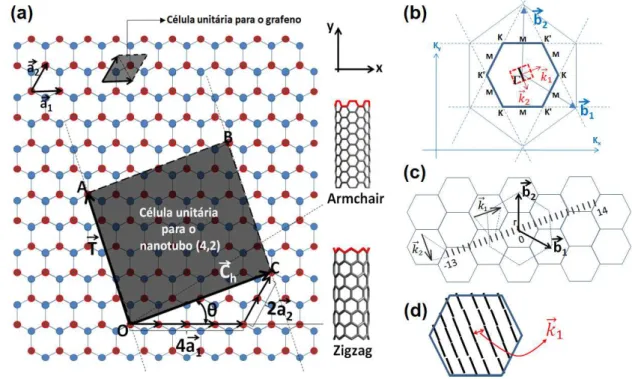 Figura 3.1 – (a) Rede hexagonal formada por átomos de carbono numa folha de grafeno. Em  destaque, as células unitárias do grafeno e do nanotubo (4,2)