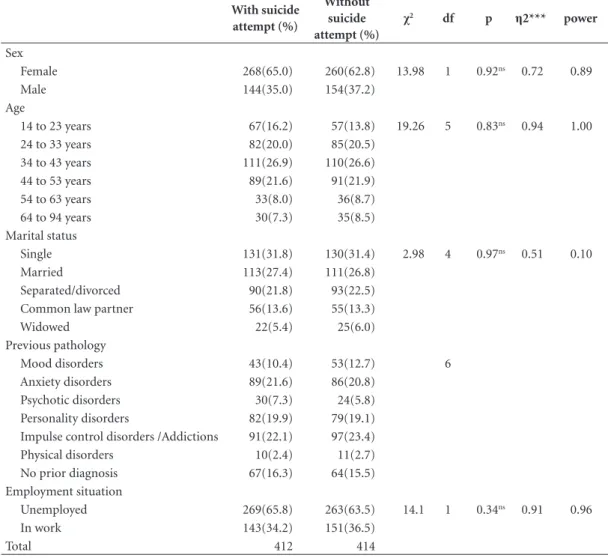 Table 2.  Description of sociodemographic and clinical data from the sample with and without suicide attempt.