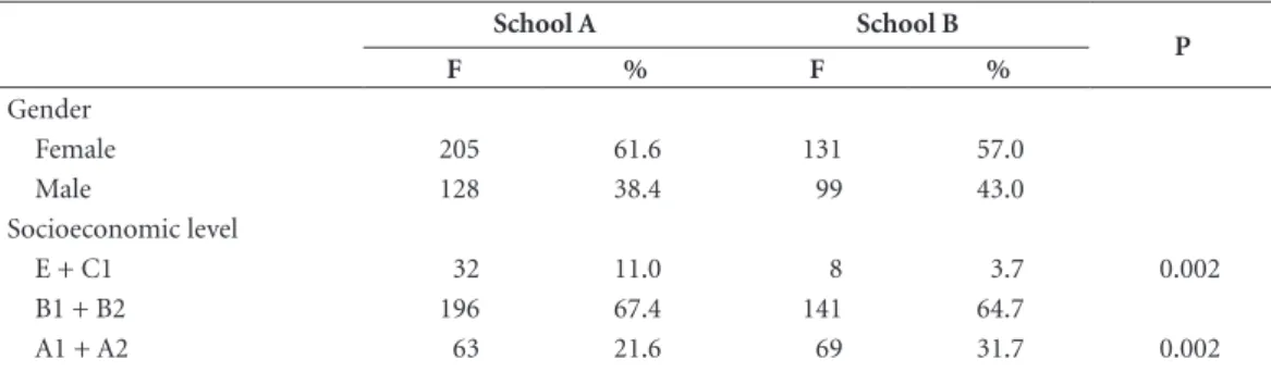 Table 1. Frequency and percentage of participants by gender and socioeconomic level of the group studied, by  school